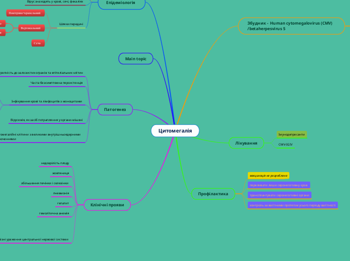 Цитомегалія - Мыслительная карта