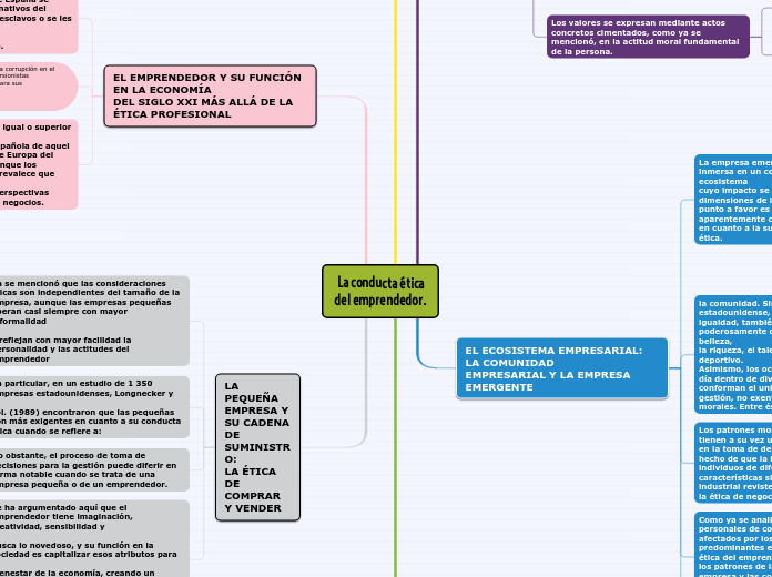 La conducta ética
del emprendedor. - Mapa Mental