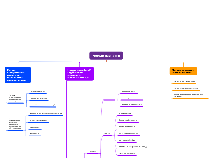 Методи навчання - Мыслительная карта