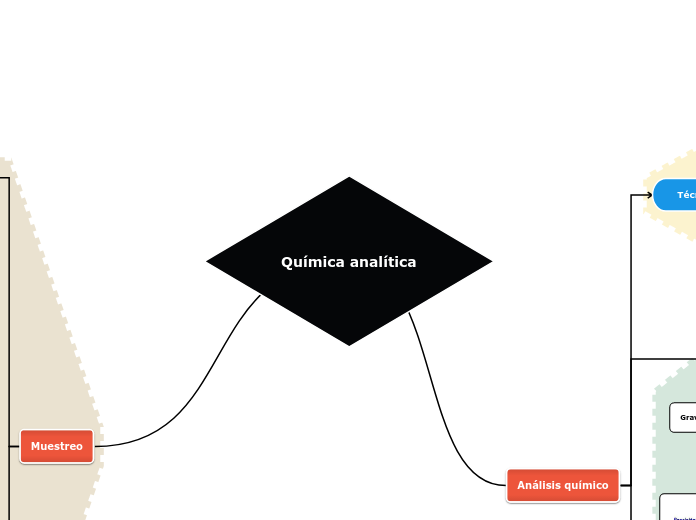 Química analítica - Mapa Mental