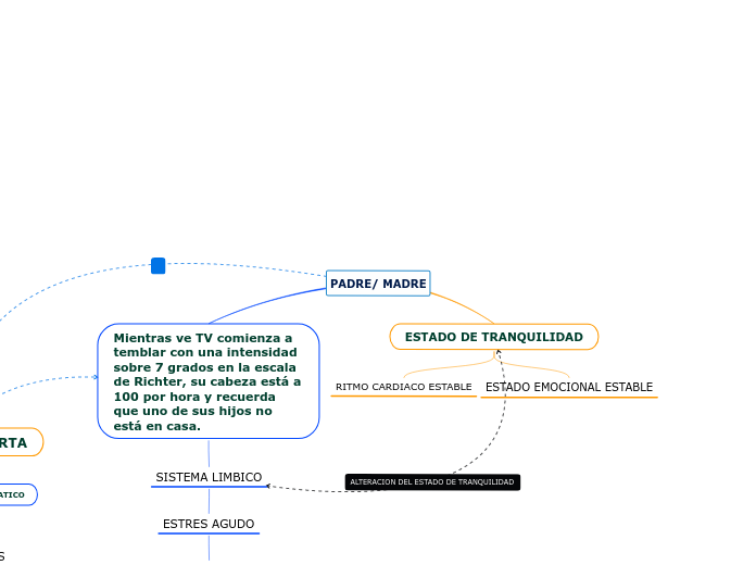 PADRE/ MADRE - Mapa Mental