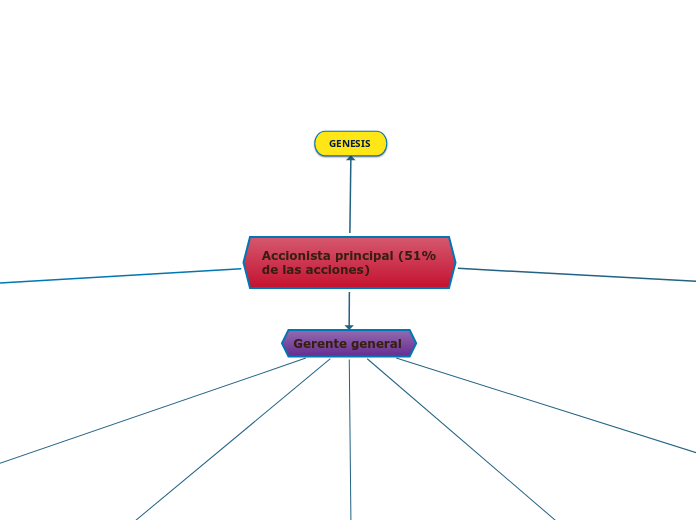 Accionista principal (51% de las acciones)