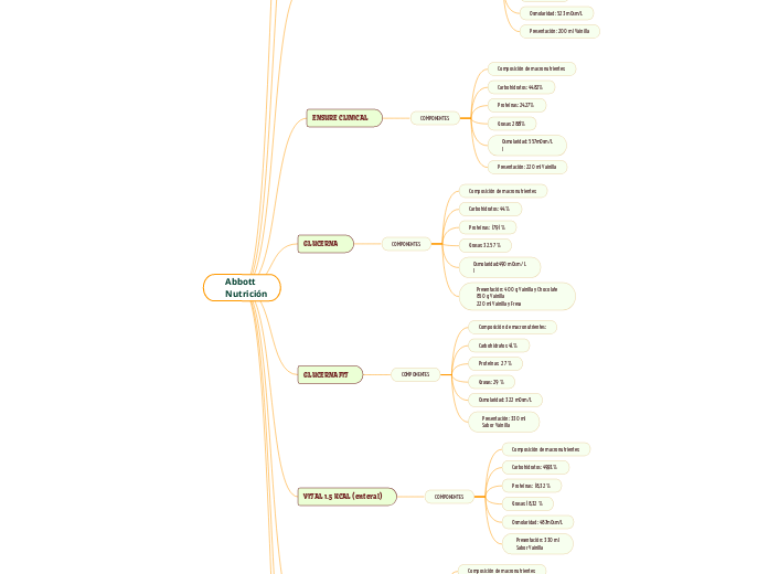 Abbott
Nutrición - Mapa Mental