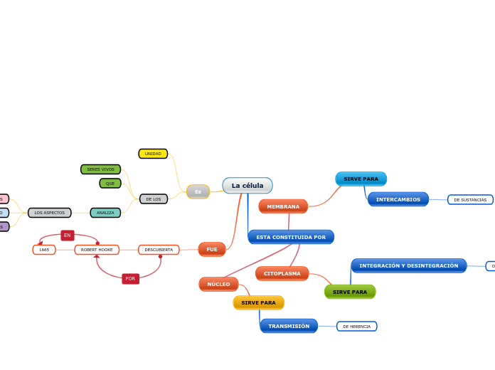 La C Lula Mind Map