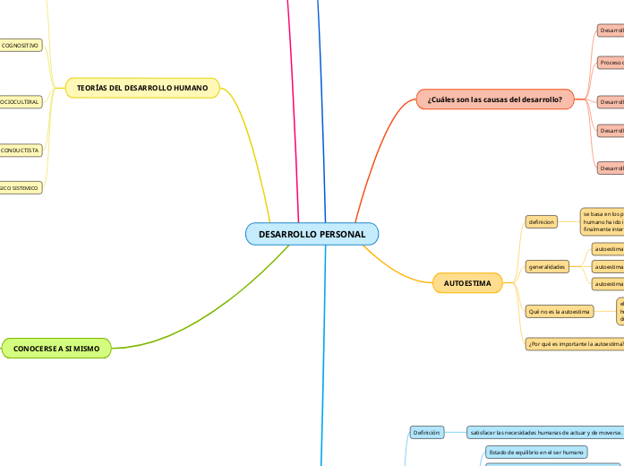 Desarrollo Personal Mind Map