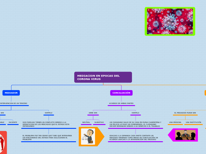 MEDIACION EN EPOCAS DEL CORONA VIRUS - Mapa Mental