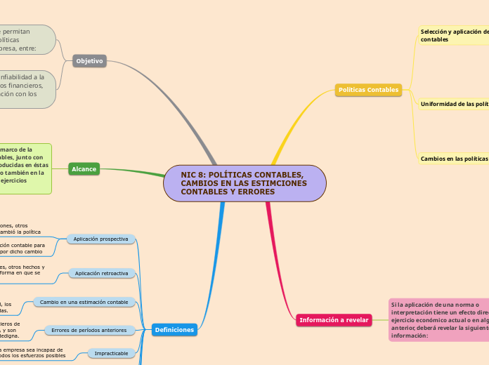 NIC 8: POLÍTICAS CONTABLES, CAMBIOS EN ...- Mapa Mental