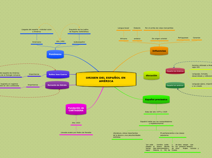 ORIGEN DEL ESPAÑOL EN AMÉRICA - Mapa Mental