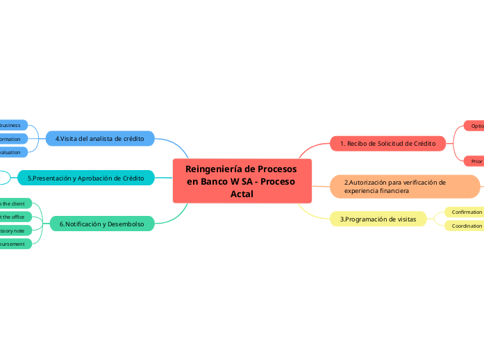 Reingeniería de Procesos en Banco W SA - P...- Mind Map