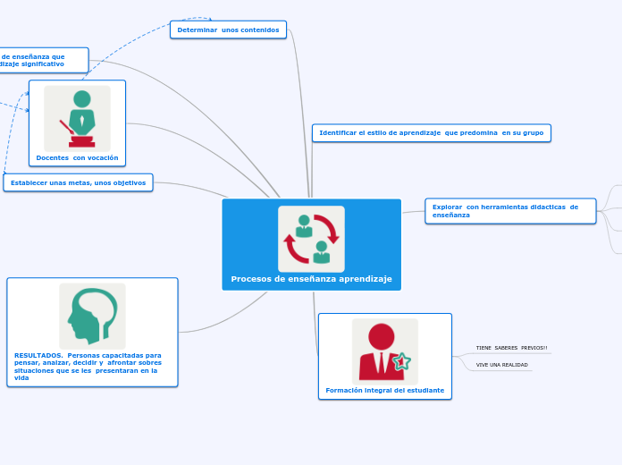 Procesos de enseñanza aprendizaje Mind Map