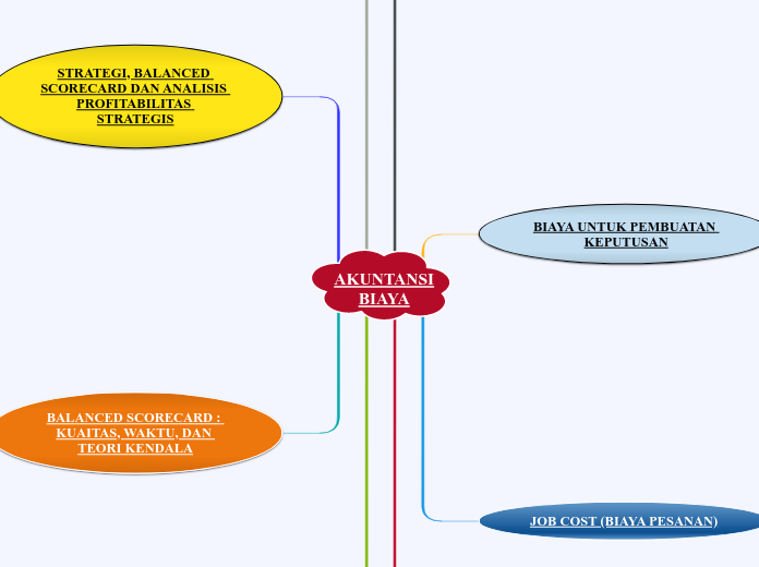 AKUNTANSI
BIAYA - Mind Map