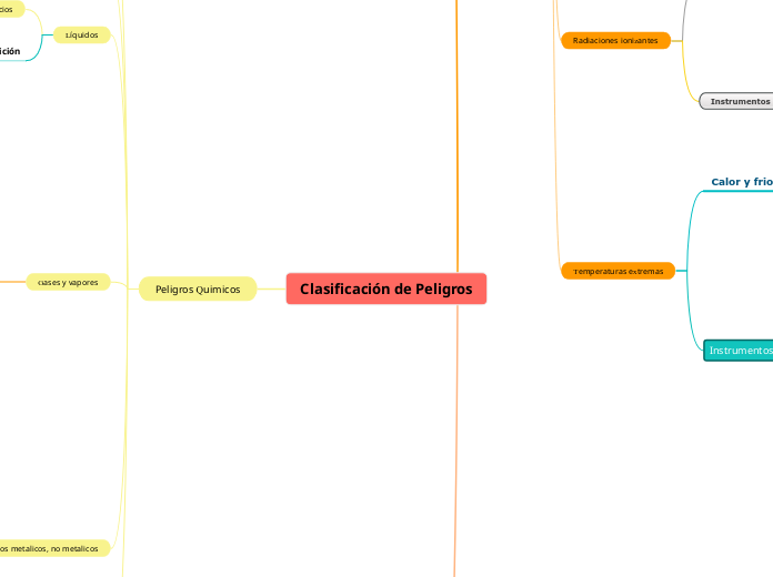 Clasificación de Peligros - Mapa Mental