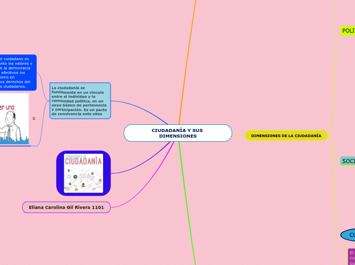 CIUDADANÍA Y SUS DIMENSIONES - Mapa Mental