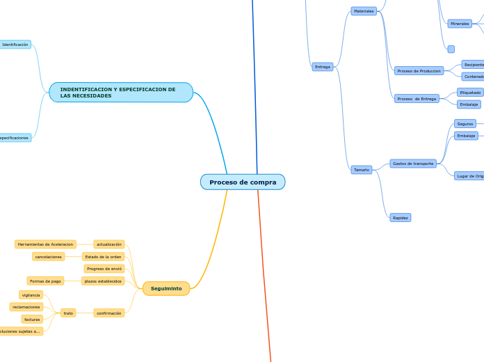 Proceso de compra - Mapa Mental