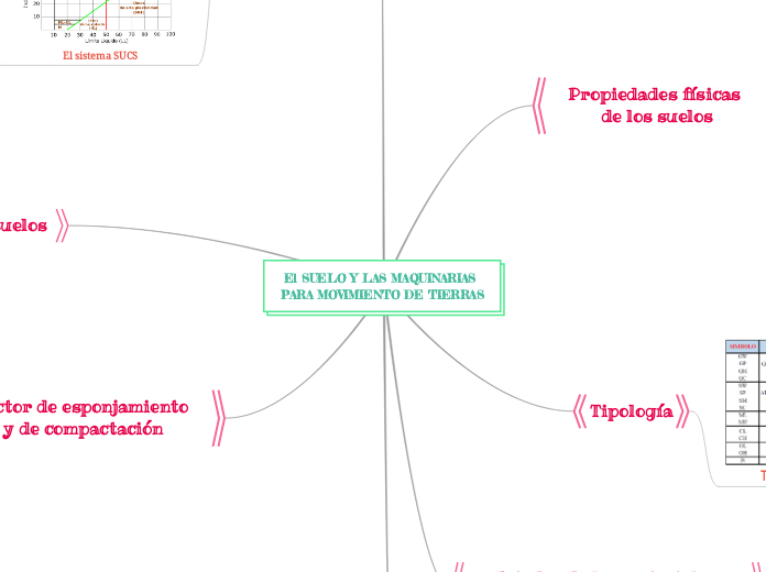 El SUELO Y LAS MAQUINARIAS PARA MOVIMIE...- Mapa Mental