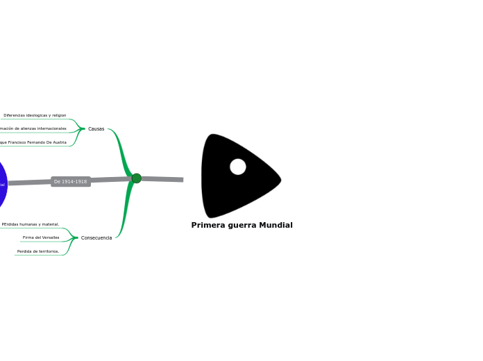 Primera Guerra Mundial Mind Map