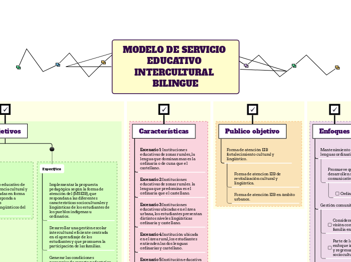 MODELO DE SERVICIO EDUCATIVO INTERCULTURAL BILINGUE MODELO DE SERVICIO EDUCATIVO INTERCULTURAL BILINGUE