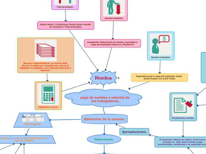 Nomina Mind Map