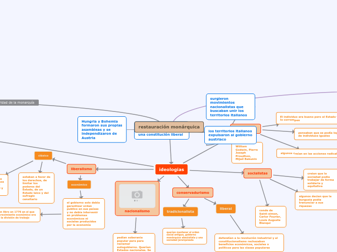 mapa mental - Mind Map