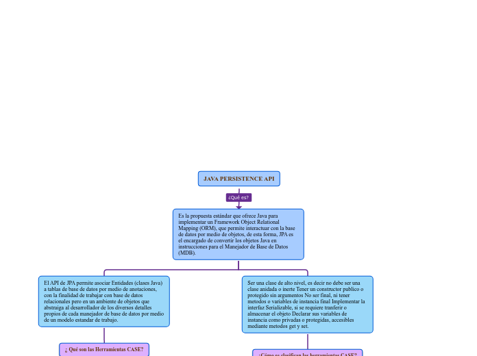 JAVA PERSISTENCE API - Mapa Mental