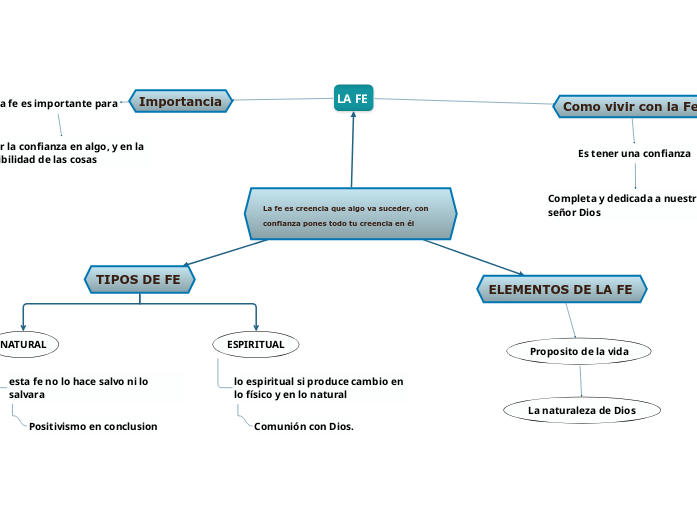 La fe es creencia que algo va suceder, con confianza pones todo tu creencia en él La fe es creencia que algo va suceder, con confianza pones todo tu creencia en él