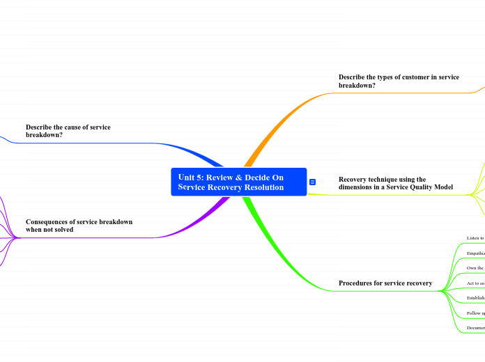 Unit 5: Review &amp; Decide On Service Rec...- Mind Map