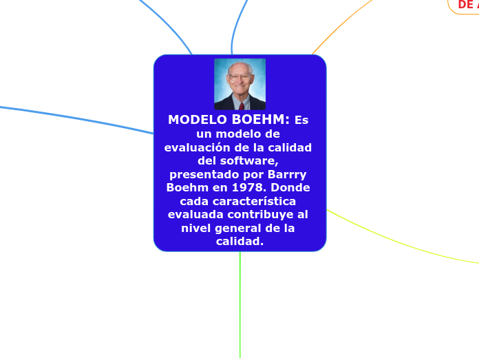 MODELO BOEHM: Es un modelo de evaluación d...- Mind Map
