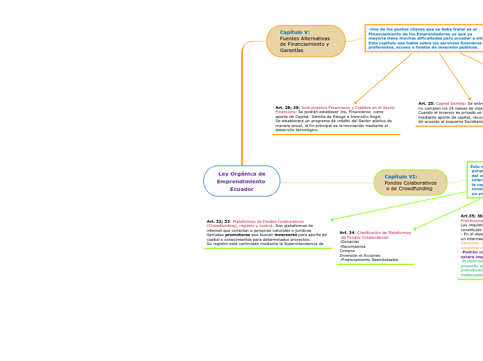 Ley Orgánica de
Emprendimiento 
Ecuador - Mapa Mental