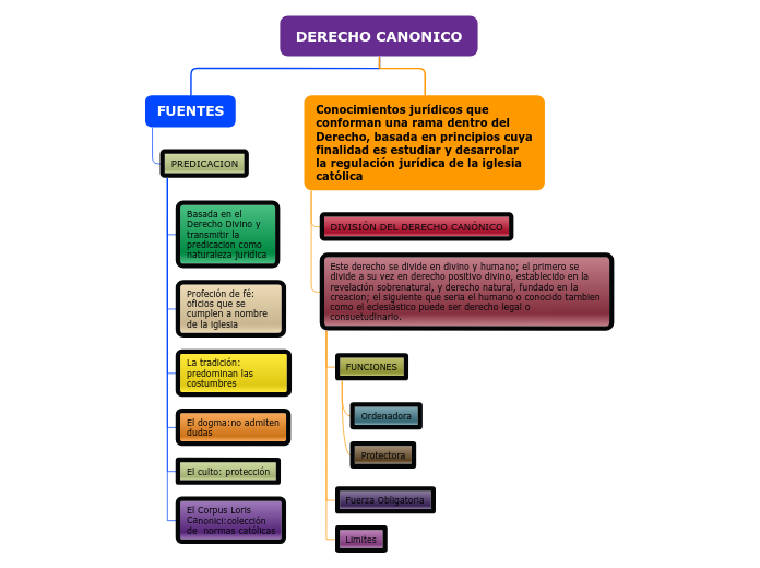 DERECHO CANONICO - Mapa Mental