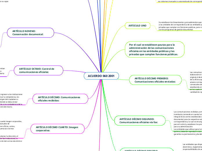 ACUERDO 060 2001 - Mapa Mental