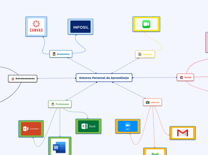 Entorno Personal de Aprendizaje - Mapa Mental