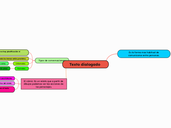 Texto dialogado  - Mapa Mental