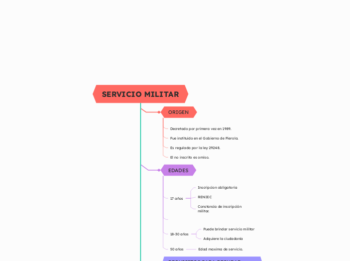 SERVICIO MILITAR - Mapa Mental