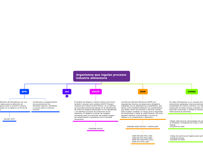 Organismos que regulan procesos industr...- Mapa Mental