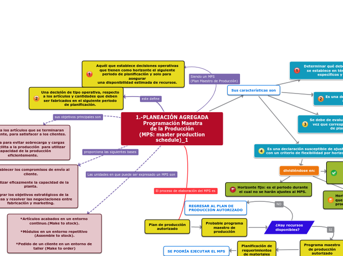 1.-PLANEACIÓN AGREGADA
 Programación Maestra
de la Producción
 (MPS: master production schedule)_1