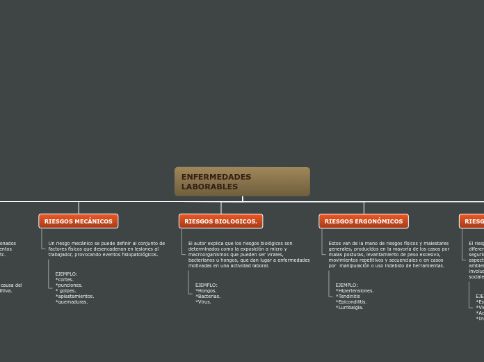 ENFERMEDADES LABORABLES - Mapa Mental