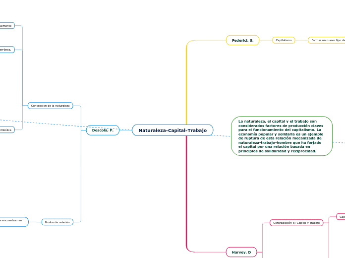 Naturaleza-Capital-Trabajo - Mapa Mental