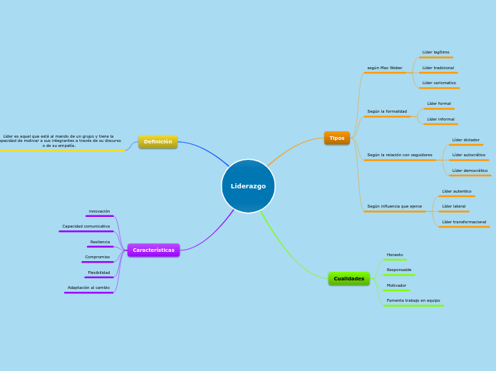 Liderazgo Mind Map