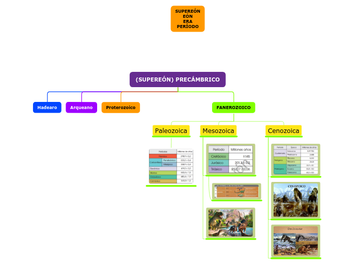 (SUPEREÓN) PRECÁMBRICO - Mapa Mental