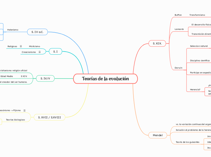 Teorías de la evolución - Mapa Mental