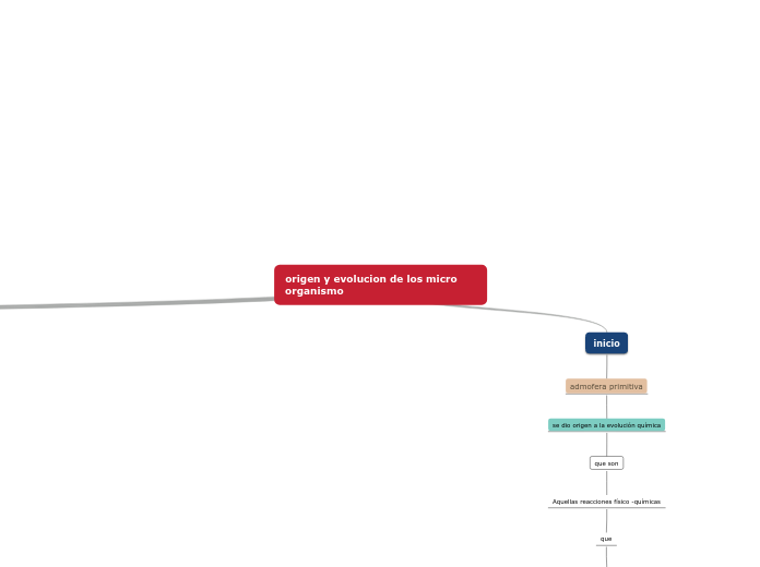 origen y evolucion de los micro        ...- Mapa Mental