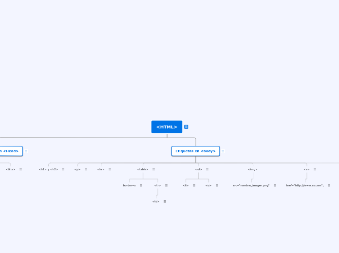 &lt;HTML&gt; - Mapa Mental