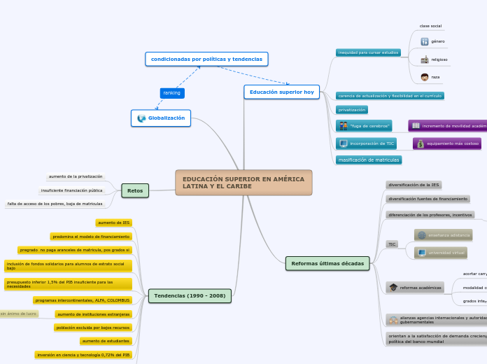 EDUCACIÓN SUPERIOR EN AMÉRICA LATINA Y ...- Mapa Mental