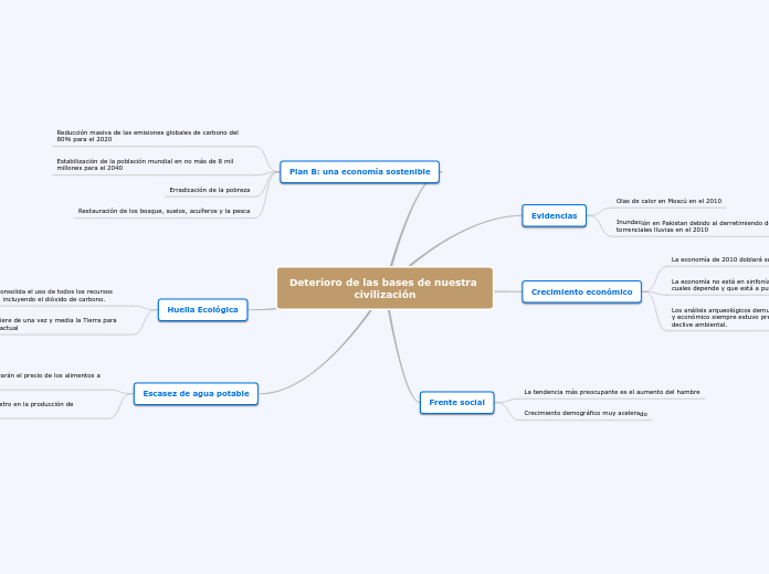 Deterioro de las bases de nuestra civil...- Mapa Mental