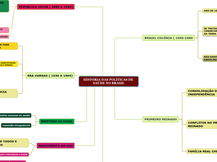 HISTORIA DAS POLÍTICAS DE SAÚDE NO BRASIL