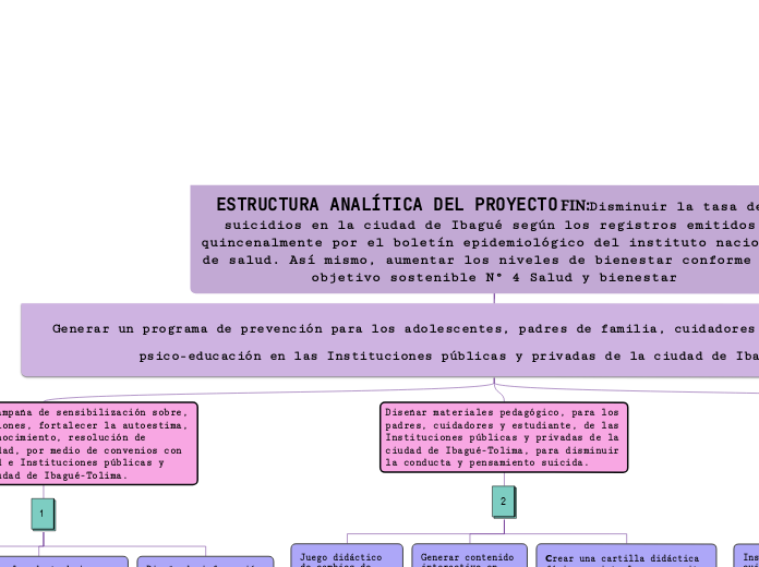 ESTRUCTURA ANALÍTICA DEL PROYECTO FIN:Disminuir la tasa de suicidios en la ciudad de Ibagué según los registros emitidos quincenalmente por el boletín epidemiológico del instituto nacional de salud. Así mismo, aumentar los niveles de bienestar confo