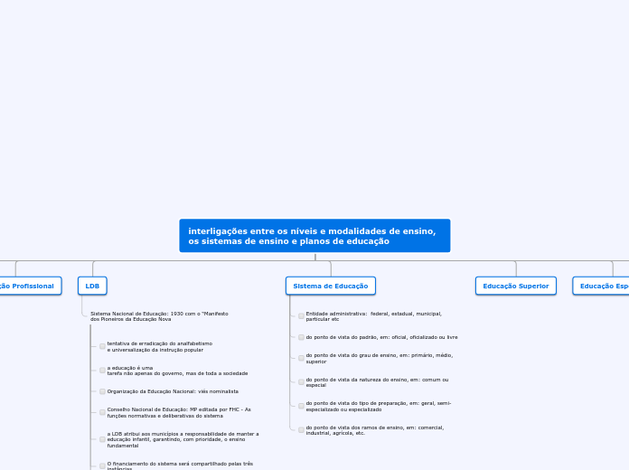 interligações entre os níveis e modalid...- Mapa Mental