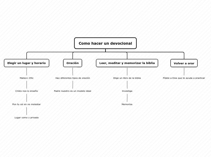 Como hacer un devocional - Mapa Mental