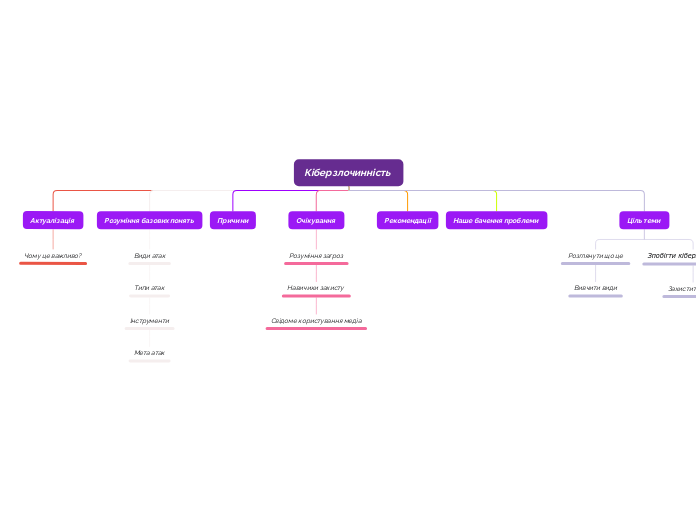 Кіберзлочинність  - Мыслительная карта