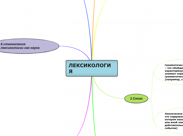 ЛЕКСИКОЛОГИЯ - Мыслительная карта